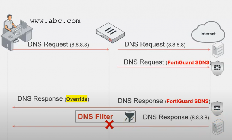 [fortigate]DNS 過濾 – Davidou的 Blog